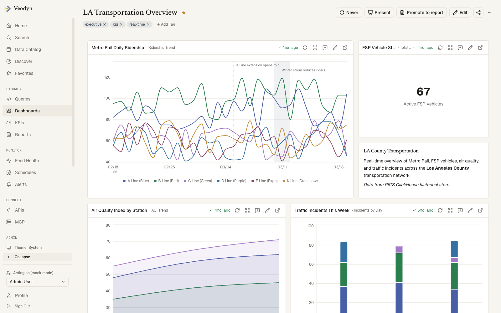 A Veodyn dashboard showing Metro Rail ridership, active vehicles, air quality, and traffic incidents